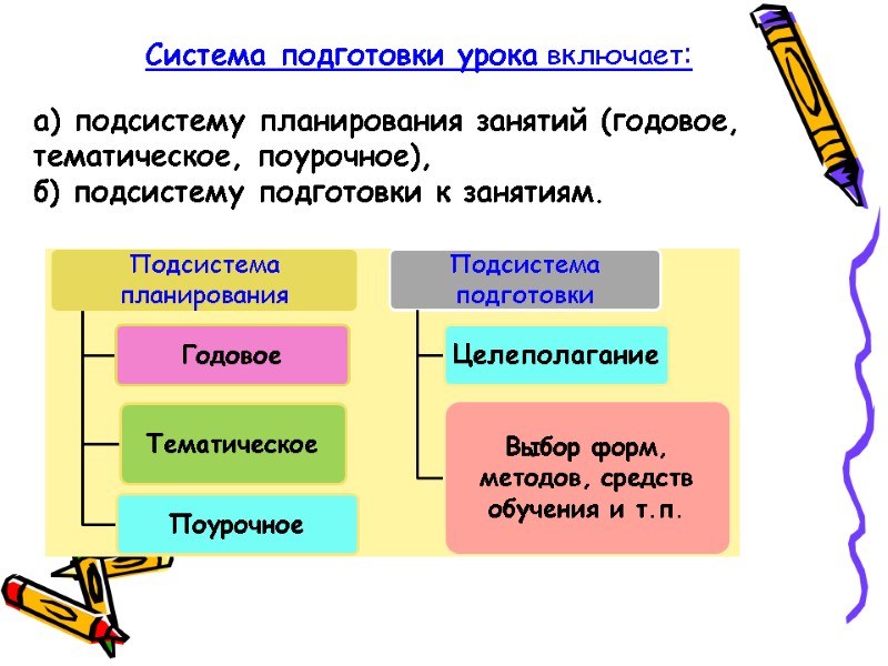 Система подготовки урока включает:   а) подсистему планирования занятий (годовое, тематическое, поурочное), 
